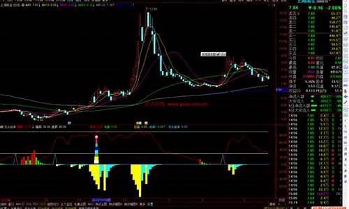 狙击起涨点源码指标公式_涨停狙击手指标源码