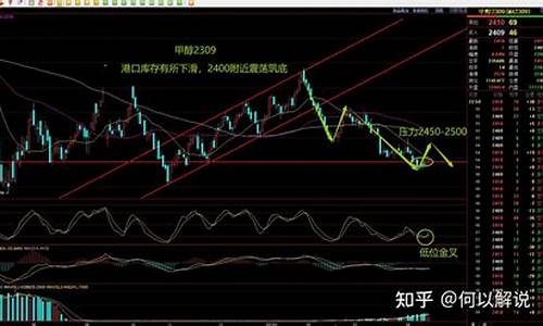 甲醇期货量化指标源码