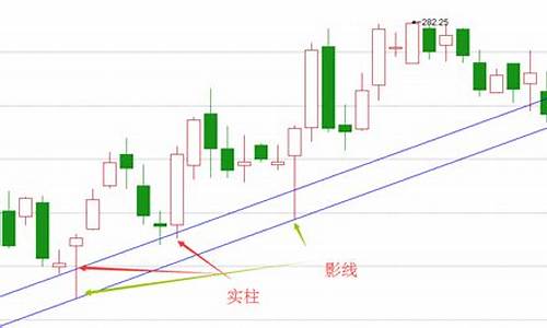 直线趋势源码