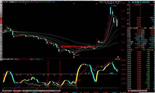 短线暴涨牛股公式源码_短线暴涨牛股指标pdf