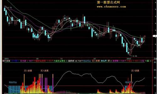 神奇指标源码无未来_神奇指标公式源码