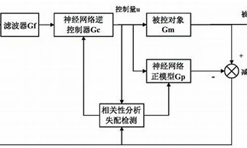 神经内模控制源码_基于控制的神经元模型结构