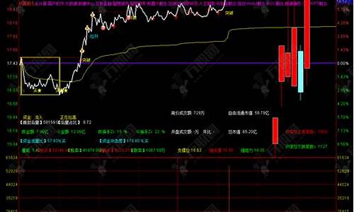 私募专用分时指标源码