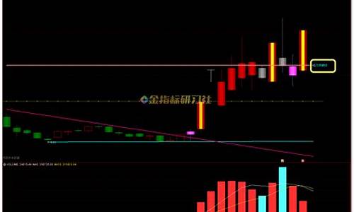 突破压力线选股指标源码