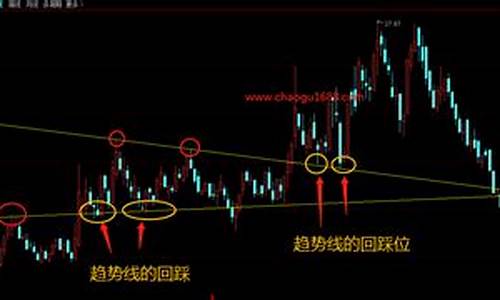 突破年线回踩的指标源码