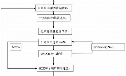 端口限速源码_端口限速源码是什么