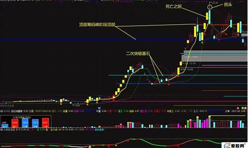 筹码峰顶底副图指标源码_筹码峰顶格是指多少