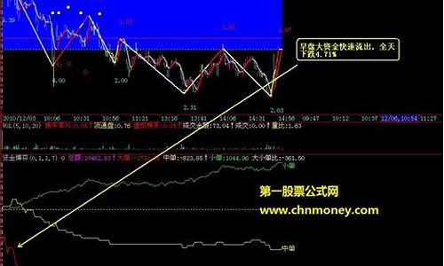 经传资金博弈指标公式源码_资金博弈指标公式源码终结版