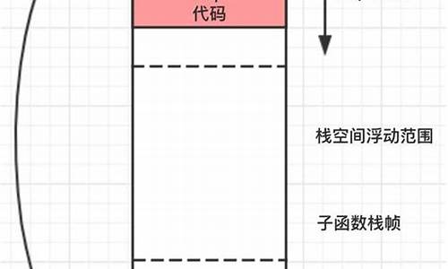 缓冲区溢出源码_缓冲区溢出代码分析