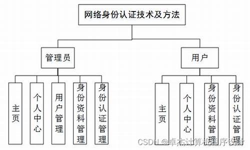 网络身份认证系统源码_网络身份认证系统源码怎么看