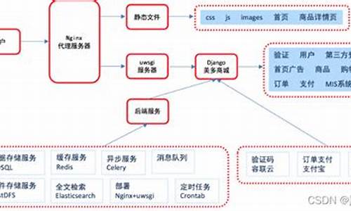 美多商城项目实训和源码_美多商城项目代码