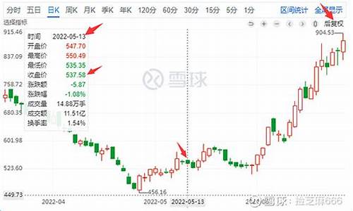 股价复权源码_股票复权算法