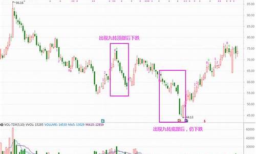 股价大于九转指标的1源码_股票9转指标