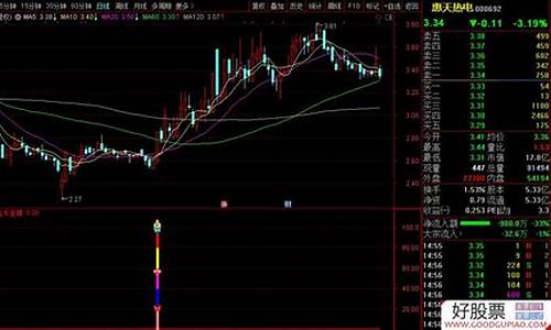 股市波段高低变盘预警源码_股市波段高低变盘预警源码是什么
