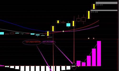 能量线副图指标公式源码_能量线是什么意思