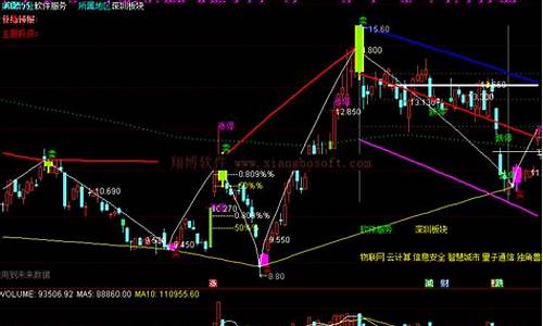 自动画通道买卖点指标源码_通达信自动画通道指标