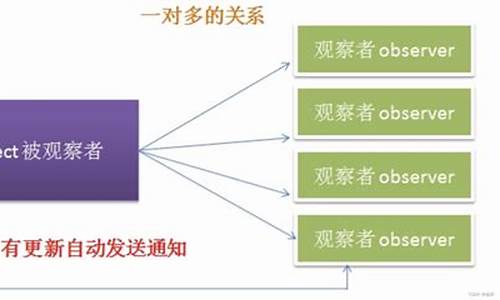 观察者模式源码剖析_观察者模式代码示例