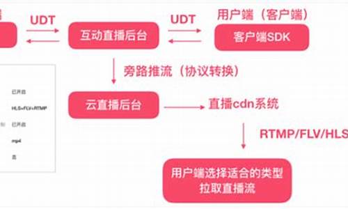 视频直播源码技术干货_视频直播源代码