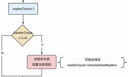 读写锁java源码分析_读写锁 java