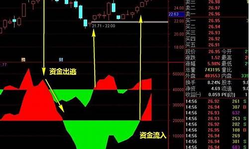 资金分类副图指标源码_资金副图指标公式