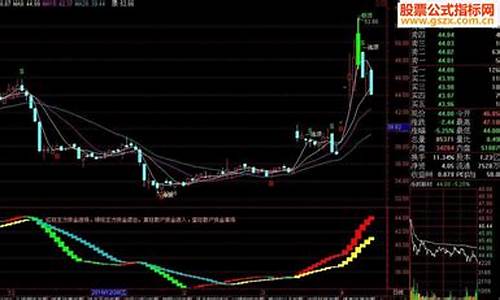 资金增减源码_资金增减趋势指标源码