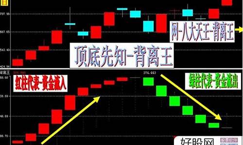 资金背离王指标源码_资金背离指标公式附图