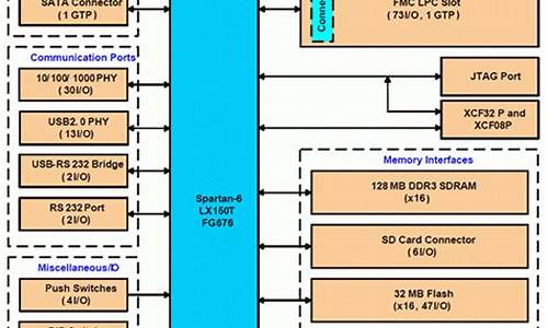 赛灵思pcie驱动源码_赛灵思pcie ip使用