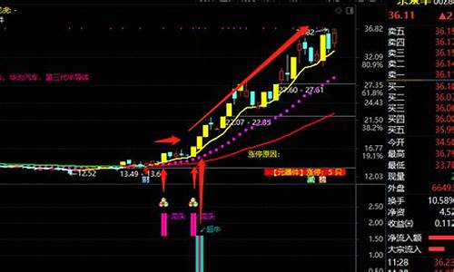 超牛行情副图指标源码_超牛行情指标公式