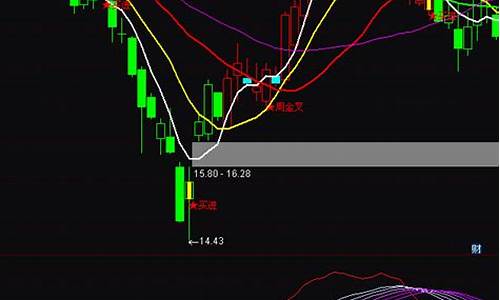 趋势底部信号指标源码_趋势顶底指标源代码