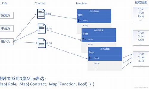 转账锁定关系合约源码