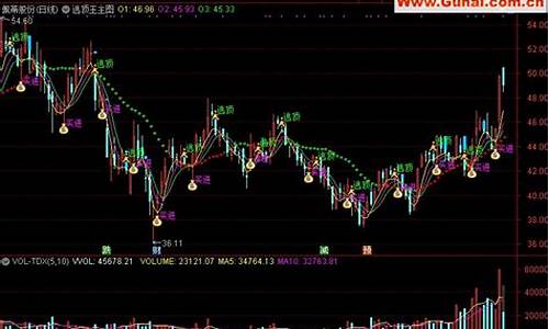 逃顶王指标源码_逃顶王指标公式源码