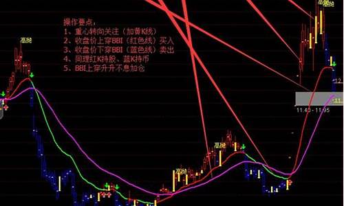 通达信bbi指标源码_通达信bbiboll指标源码