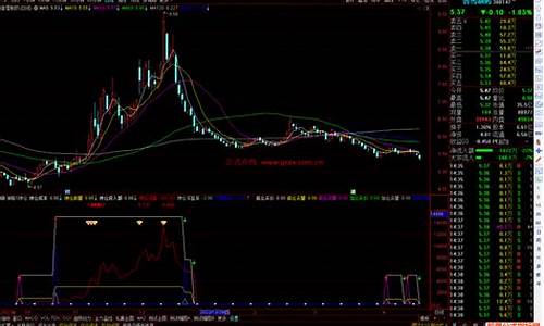 通达信gmma指标源码_通达信mtm指标源码