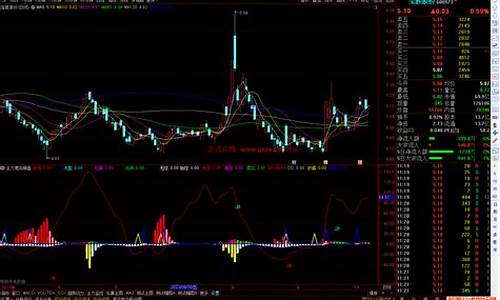 通达信主力拉升出货源码_通达信主力启动拉升指标