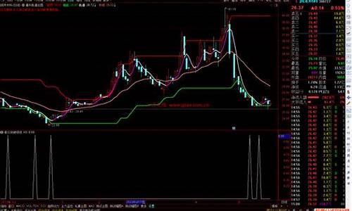 通达信主图估值轨道源码_通达信估值通道源码