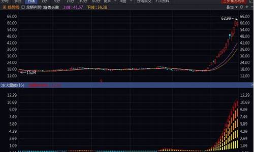 通达信冰火量能主图源码_冰火量能指标