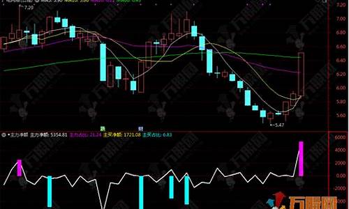 通达信副图净资产曲线源码_通达信净资产函数