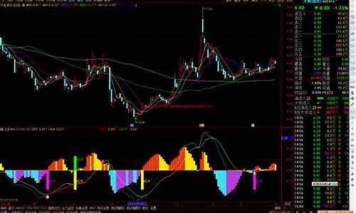 通达信副图指标源码之加仓_通达信加减仓指标