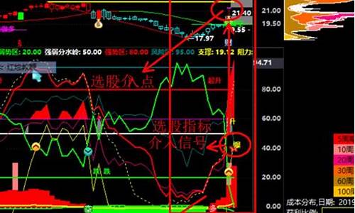 通达信副图涨前兆头源码_通达信副图指标源码