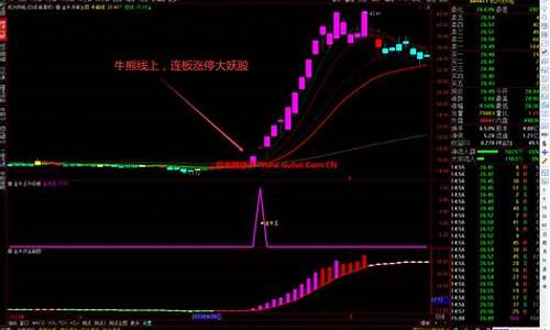 通达信周线金山金牛源码_通达信周线金叉