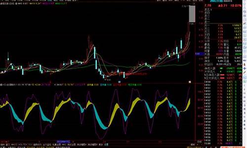 通达信多指数共振源码_通达信多指标共振买卖指标