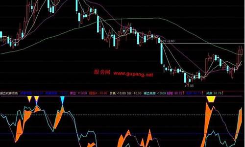 通达信威廉锯齿指标源码_通达信新版威廉指标源码