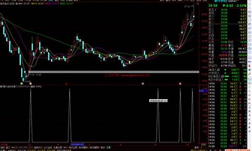 通达信开盘价选股公式源码_通达信开盘金额选股