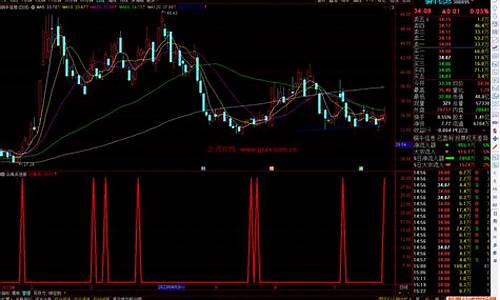 通达信指标源码大全BS点_通达信bbi指标源码