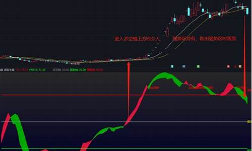 通达信牛熊波段副图源码_通达信波段牛熊指标205080轴