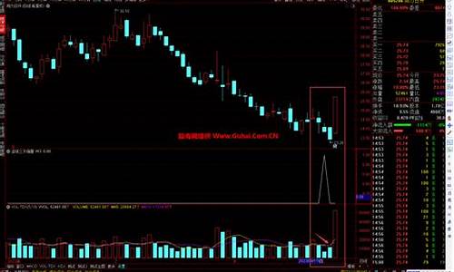 通达信连续三天放量源码_通达信连续放量指标