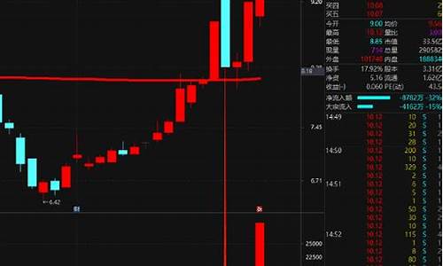 通达信阴倍量选股公式源码_倍量阴线战法