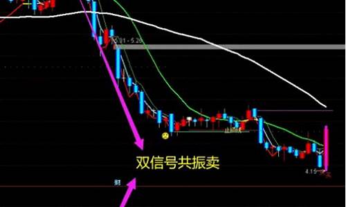 通达信黄金三件套指标源码_黄金三件套指标公式