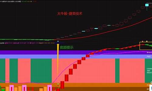 通达信黄金买卖点源码主图_通达信黄金买点指标