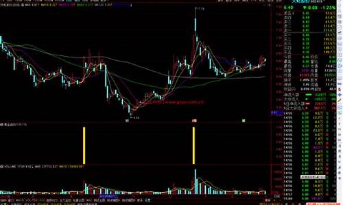 通达信黄金启动点源码_通达信黄金通道